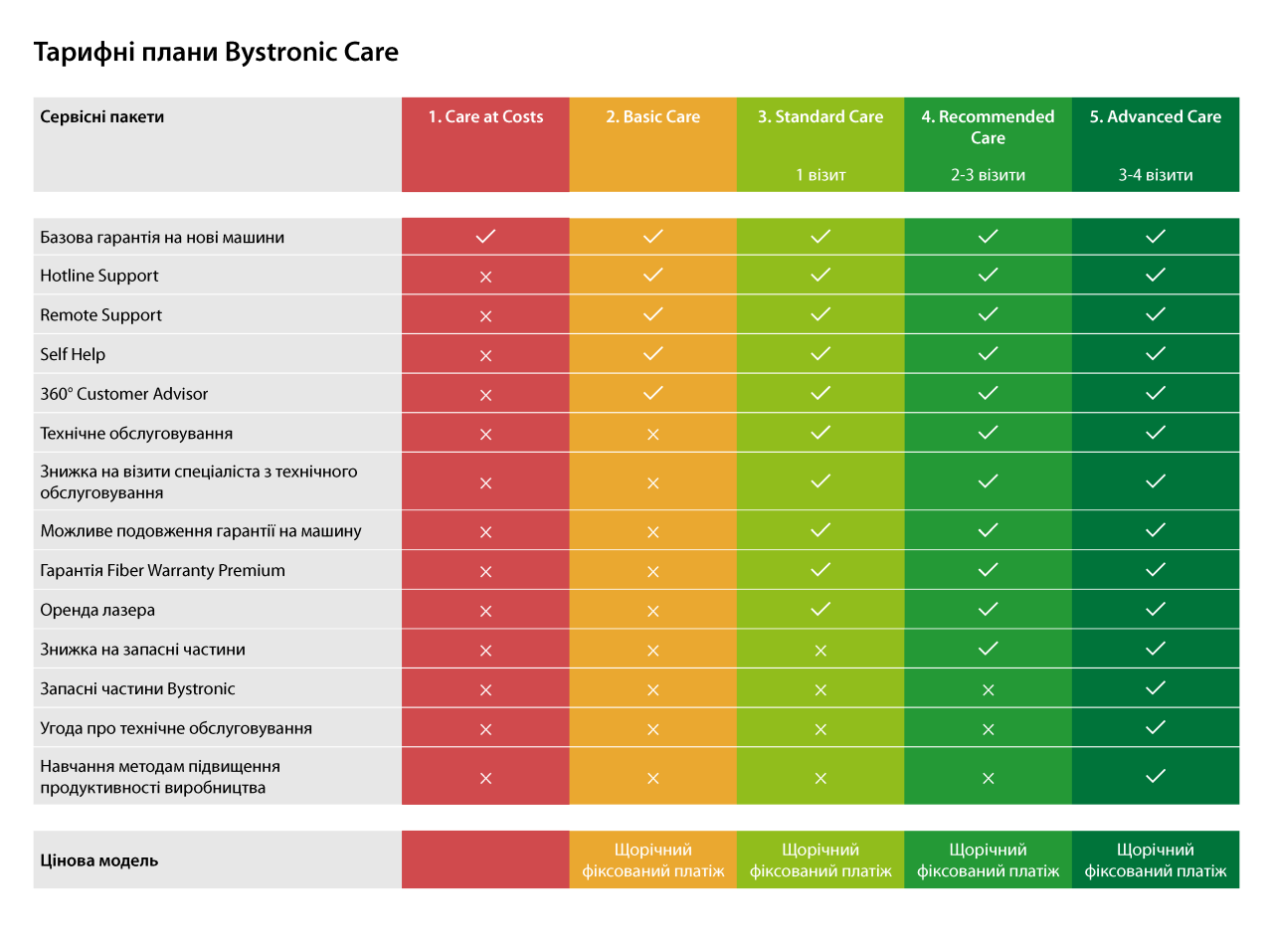 Bystronic Care Overview - Ukrainian