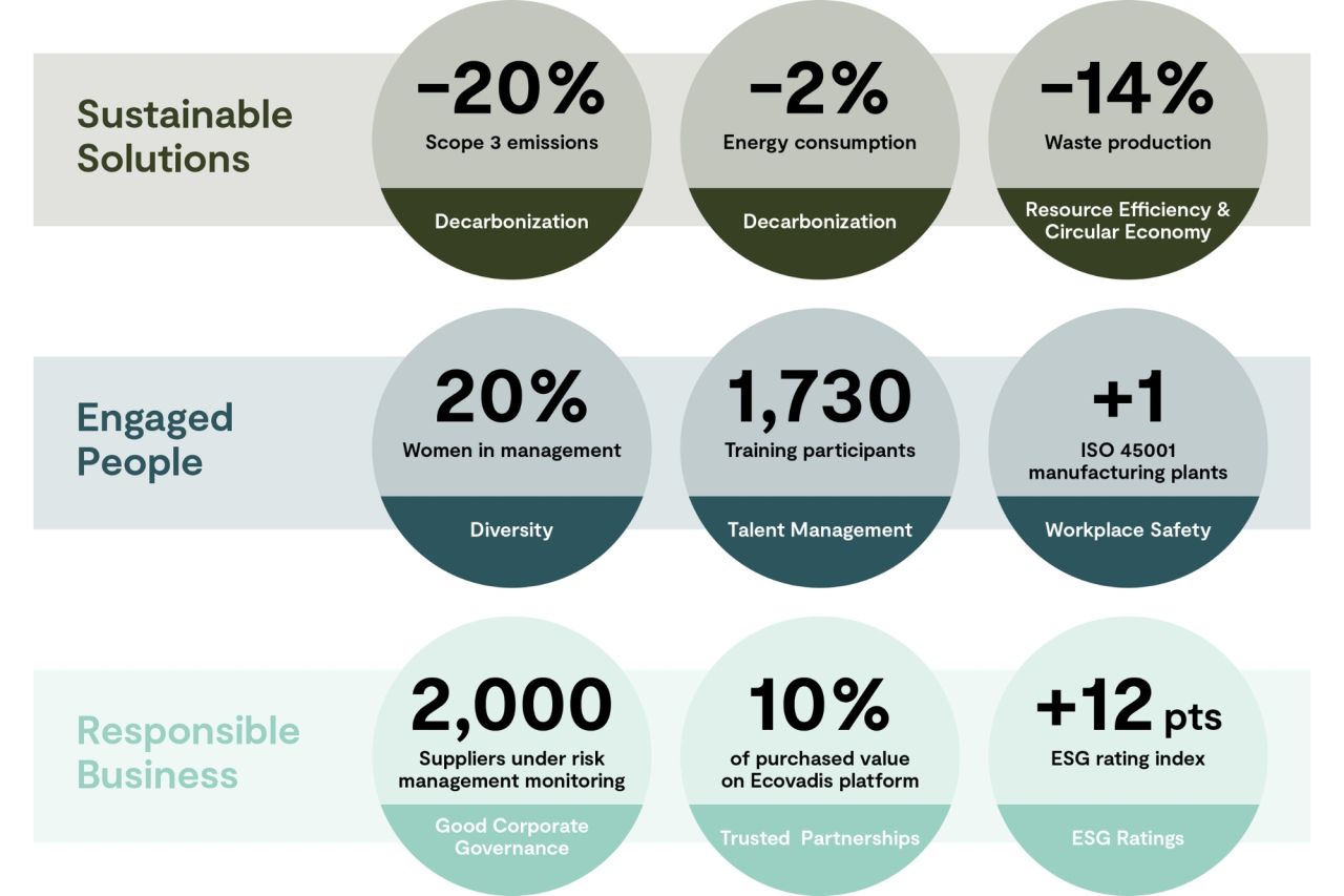 Sustainability report 2023 numbers