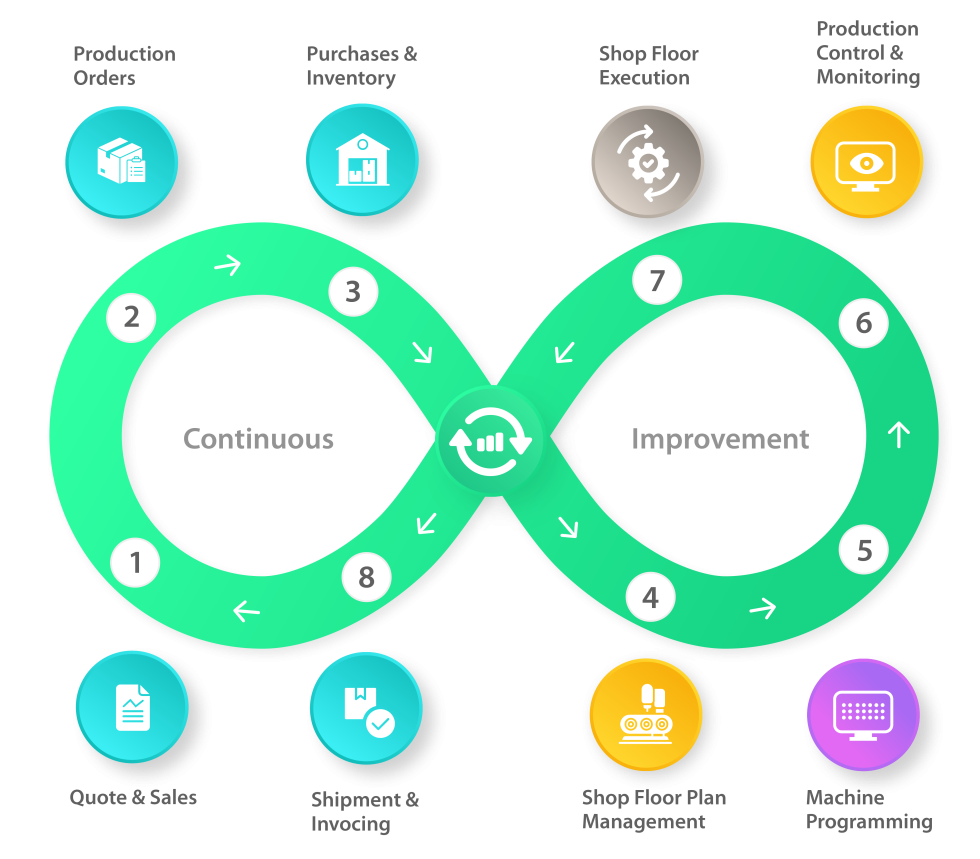 BySoft Suite end-to-end Loop