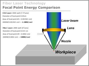 Fiber laser vs CO2 laser: a comparison