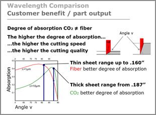 Absorption comparison between CO2 and Fiber lasers 