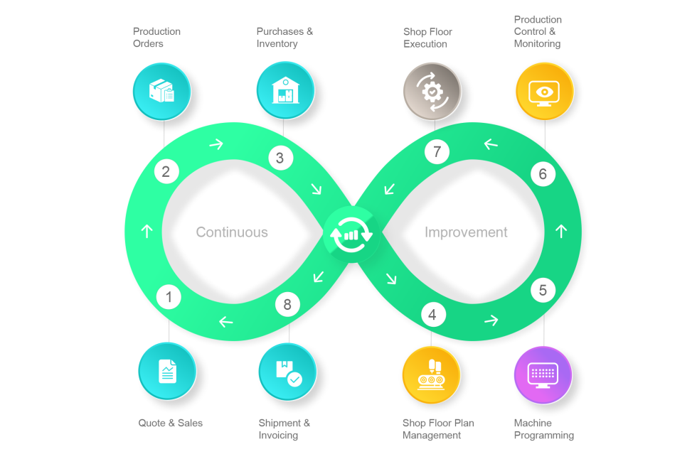 BySoft Suite Smart Factory Software: End-to-end Loop