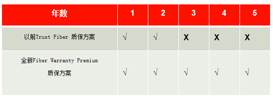 相比以前，免去3年的品质顾虑​