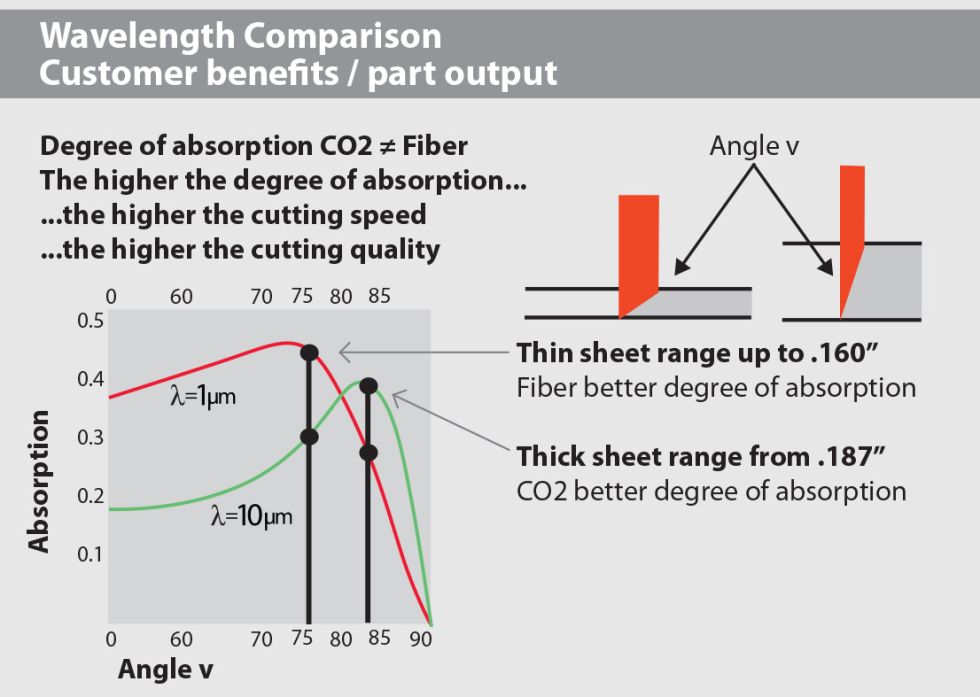 Figure 2. Absorption comparison between CO2 and Fiber lasers based on wavelength and thickness.
